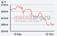http://www.metaltorg.ru/online_exchange_metals/data/images/nickel_ask.png