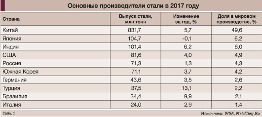 Топ стран по выплавке черных металлов 2016 год. Основной производитель стали в России регион.