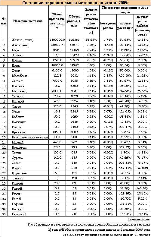 Metal list. Таблица стоимости цветных металлов. Мировой рынок цветных металлов. Стоимость металла.