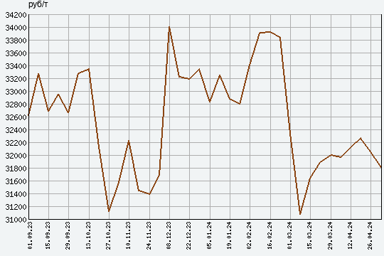 График цены металлолома, руб.
