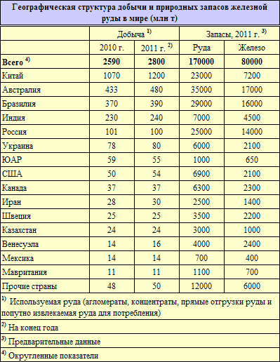 Страны богатые рудами цветных металлов. Запасы железной руды в мире по странам 2020 таблица. Запасы железных руд в мире по странам. Добыча и запасы железной руды в мире. 10 Стран по запасам железной руды.
